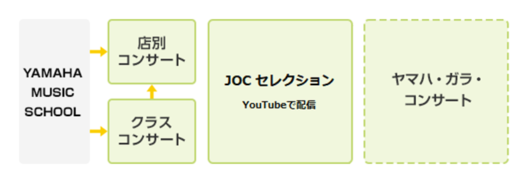 ジュニアオリジナルコンサート（JOC）活動の流れのイメージ図