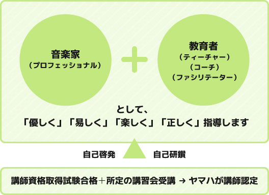 YAMAHA MUSIC SCHOOL講師の図