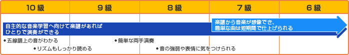 10級～6級：自主的な音楽学習へ向けて楽譜があればひとりで演奏ができる 7級～6級：楽譜から音楽が想像でき、簡単な曲は短期間で仕上げられる 10級：五線譜上の音がわかる、リズムもしっかり読める 9級：簡単な両手演奏 8級：音の強弱や表情に気をつけられる
