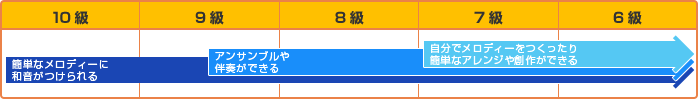 10級～6級：簡単なメロディーに和音がつけられる 9級～6級：アンサンブルや伴奏ができる 7級～6級：自分でメロディーをつくったり簡単なアレンジや創作ができる