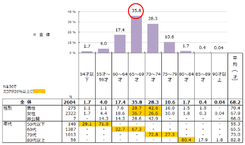 図1：受講者の年齢・性別