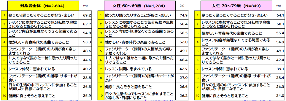 図2：受講継続の目的