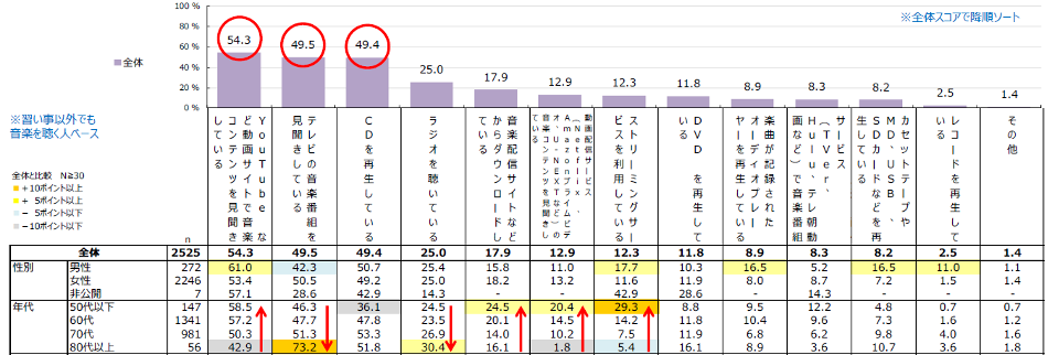 図3：普段、音楽を聴く方法(媒体)