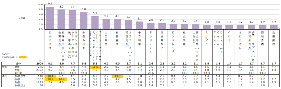＜図4：青春ポップスで歌いたい楽曲・歌手＞
