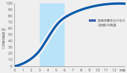 音楽学習に重要な能力の発達 ～音楽を聴き分ける力～ | ON-KEN SCOPE