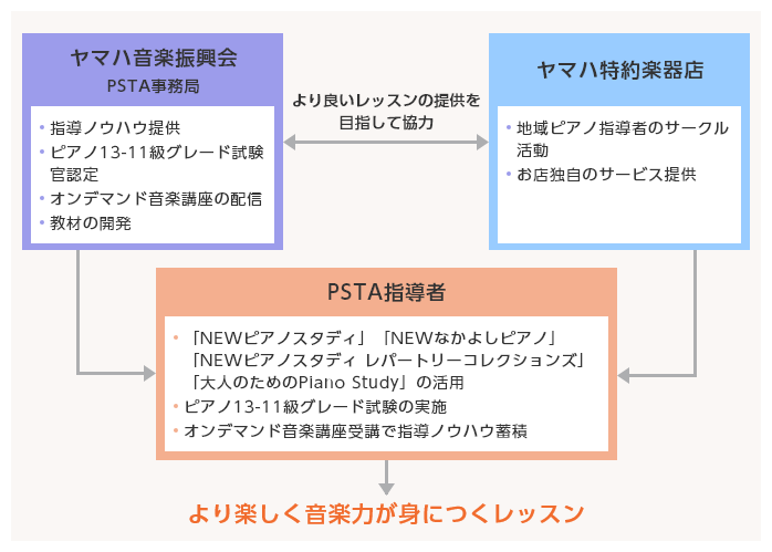ヤマハ音楽振興会 PSTA事務局 指導ノウハウ提供、ピアノ13-11級グレード試験官認定、オンデマンド音楽講座の配信、教材の開発 / ヤマハ特約楽器店 地域ピアノ指導者のサークル活動、お店独自のサービス提供 / より良いレッスンの提供を目指して協力 → PSTA指導者 「NEWピアノスタディ」「NEWなかよしピアノ」「NEWピアノスタディ レパートリーコレクションズ」「大人のためのPiano Study」の活用、ピアノ13-11級グレード試験の実施、オンデマンド音楽講座受講で指導ノウハウ蓄積 → より楽しく音楽力が身につくレッスン