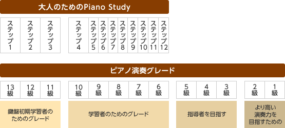 ［大人のためのPiano Study］ステップ1～3:［ピアノ演奏グレード］13級～11級（鍵盤初期学習者のためのグレード） ［大人のためのPiano Study］ステップ4～12:［ピアノ演奏グレード］10級～6級（学習者のためのグレード） ［ピアノ演奏グレード］5級～3級（指導者を目指す） ［ピアノ演奏グレード］2級～1級（より高い演奏力を目指すための）