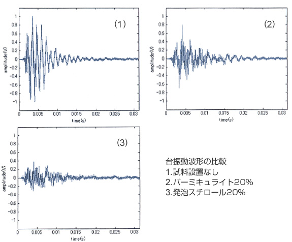 台振動波形の比較 1.試料設置なし 2.バーミキュライト20％ 3.発泡スチロール20％